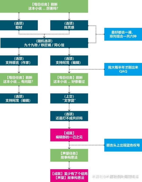 原神故事构思法声望任务解锁方法