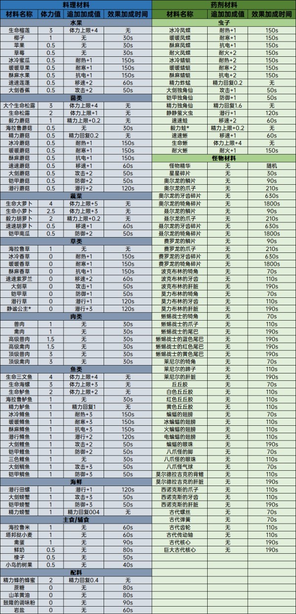 塞尔达传说荒野之息料理、药剂计算公式科普 全料理配方一览