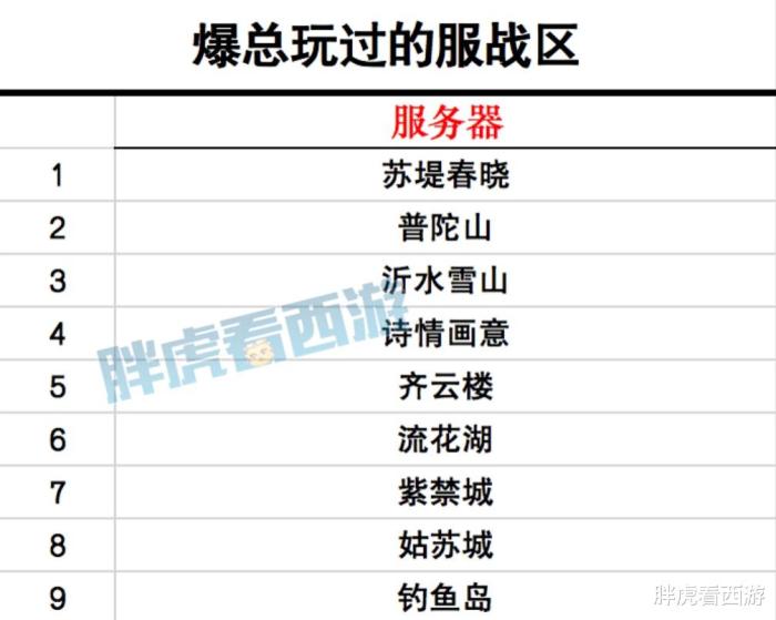 梦幻西游：爆总加盟姑苏城&钓鱼岛，盘点爆总玩过的9大服战区