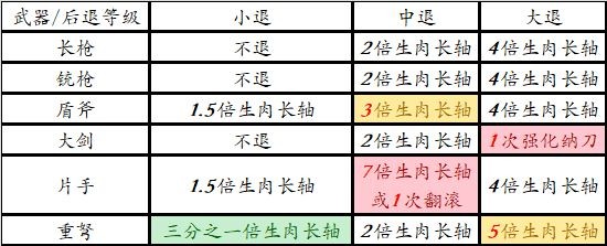 怪物猎人崛起带盾武器防御性能分析