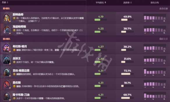 炉石传说酒馆战棋23.2哪些英雄强势？23.2英雄排行介绍