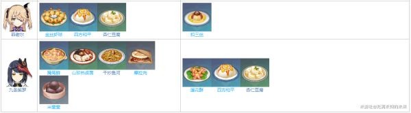 原神有香自西来角色喜好食谱整理