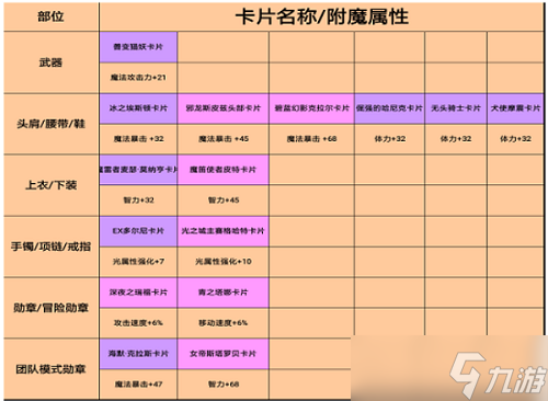 DNF手游韩服气功师附魔卡怎么选