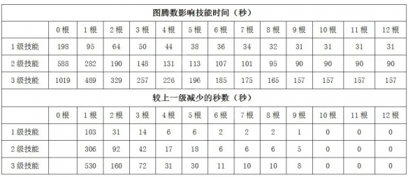 恐惧饥荒狼人该怎么玩？狼人图腾数量收益分享