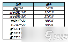 《王者荣耀》孙尚香时之恋人战令星元返场保底价格详解