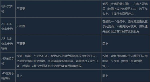 行尸走肉圣徒与罪人保险箱密码 全配方与保险箱密码位置