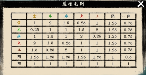 最后的仙门属性克制关系是什么？属性克制关系一览