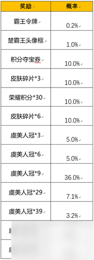王者荣耀霸王别姬抽奖保底多少 霸王别姬抽奖概率一览