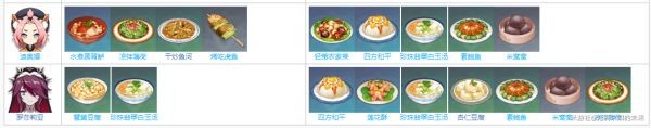 原神有香自西来角色喜好食谱整理