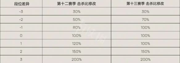 Apex英雄十三赛季有哪些改动？第十三赛季排位改动介绍