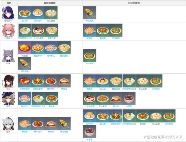 原神有香自西来角色喜好食谱整理