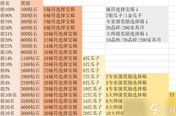 剑与远征猎宝角逐活动阵容搭配攻略：大佬冲榜与平民通用阵容对剑[多图]