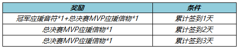 王者荣耀KPL春决应援活动怎么玩 KPL春决应援活动介绍