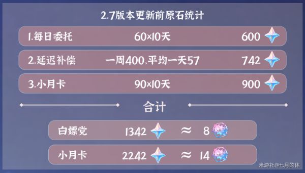 原神2.7版可获得原石统计