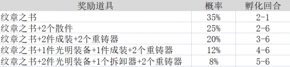 云顶之弈12.9版本有哪些新内容？12.9版本更新内容介绍