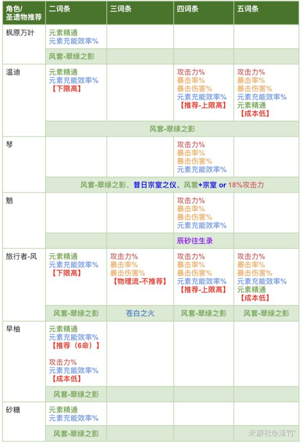 原神风系角色词条选择与圣遗物推荐
