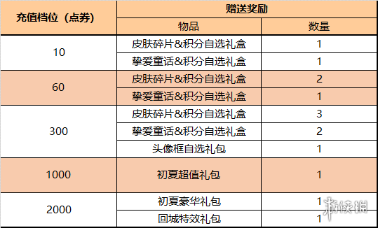 王者荣耀5月19日更新 孙策大乔520皮肤上架夺宝奖池更新