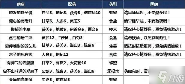 叫我大掌柜药方配方大全