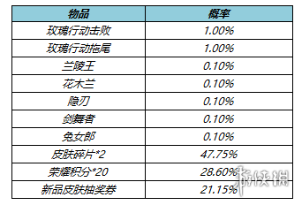 王者荣耀5月19日更新 孙策大乔520皮肤上架夺宝奖池更新