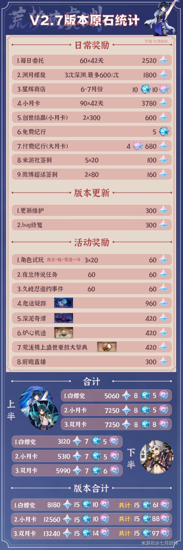 原神2.7版可获得原石统计