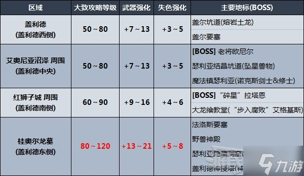 艾尔登法环推图路线怎么走 剧情及区域图文教程顺序推荐