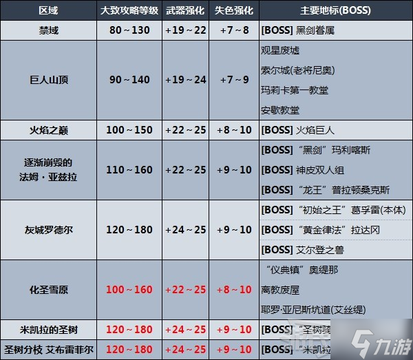 艾尔登法环推图路线怎么走 剧情及区域图文教程顺序推荐