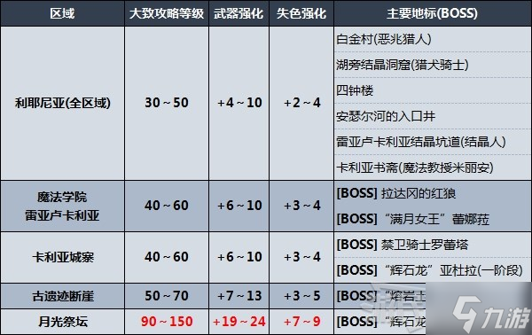 艾尔登法环推图路线怎么走 剧情及区域图文教程顺序推荐