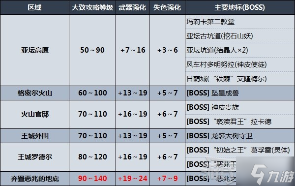 艾尔登法环推图路线怎么走 剧情及区域图文教程顺序推荐