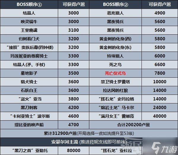 艾尔登法环推图路线怎么走 剧情及区域图文教程顺序推荐