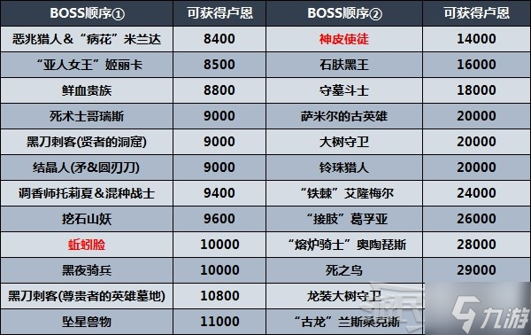 艾尔登法环推图路线怎么走 剧情及区域图文教程顺序推荐