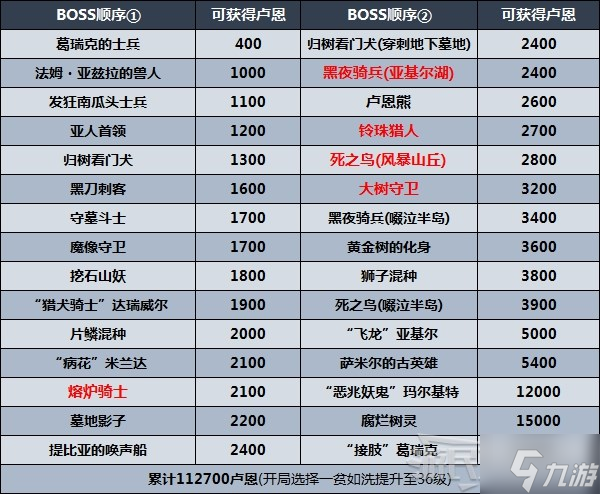 艾尔登法环推图路线怎么走 剧情及区域图文教程顺序推荐