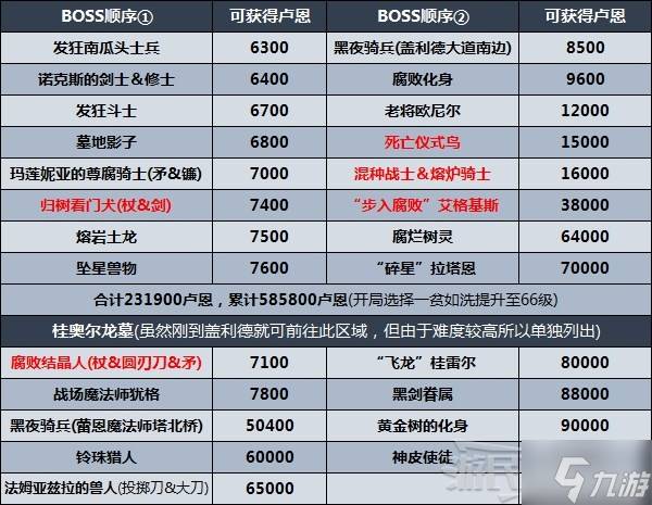 艾尔登法环推图路线怎么走 剧情及区域图文教程顺序推荐