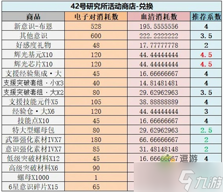 战双帕弥什空晓界限活动商店换什么好 空晓界限42号研究所怎么兑换