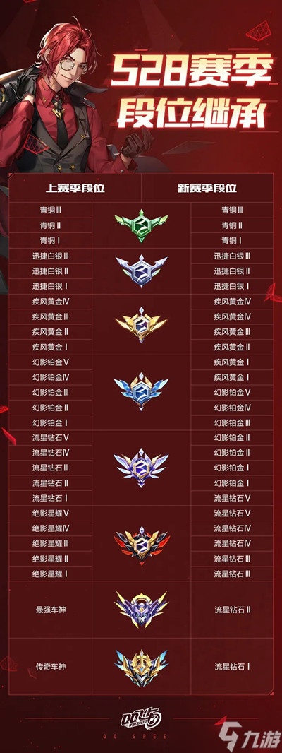 QQ飞车S28赛季段位继承规则是什么 S28赛季段位继承规则说明与一览
