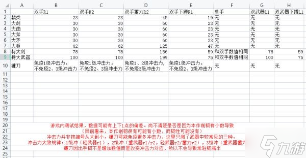 艾尔登法环各类型武器出手韧性表