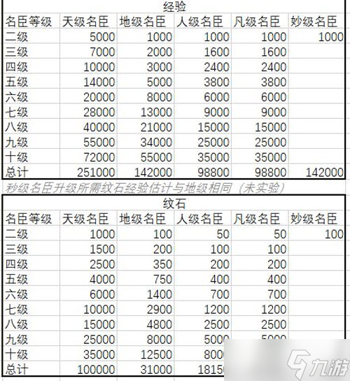 无悔华夏各级名臣升级所需纹石经验介绍