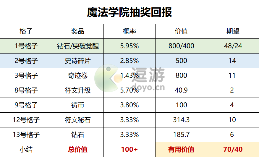 魔镜物语魔法学院抽取推荐