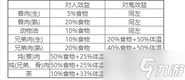 恐惧饥荒吃生肉副作用介绍