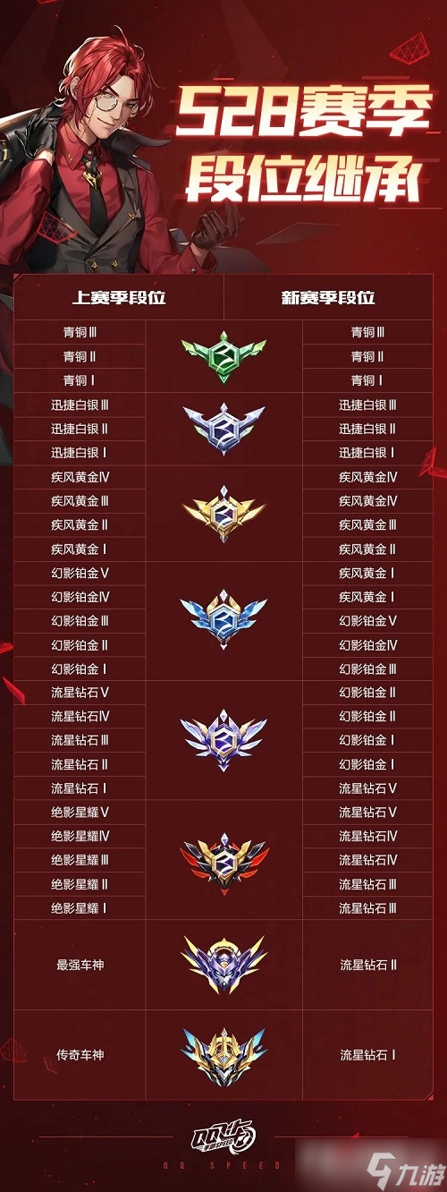 QQ飞车手游S28赛季段位继承表介绍