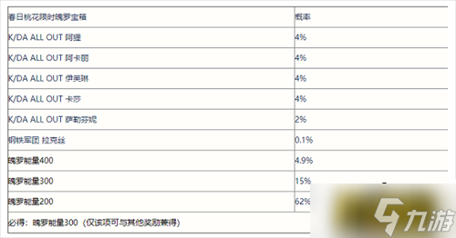 英雄联盟手游春日桃花限时魄罗宝箱抽奖概率介绍 春日桃花限时魄罗宝箱抽奖概率是多少