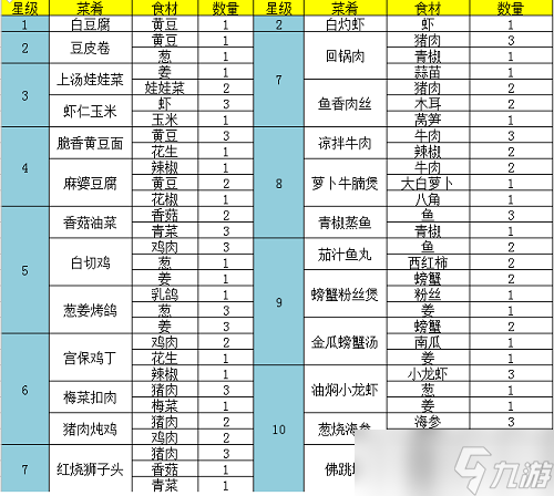 问道手游虾仁玉米怎么做？虾仁玉米配方介绍