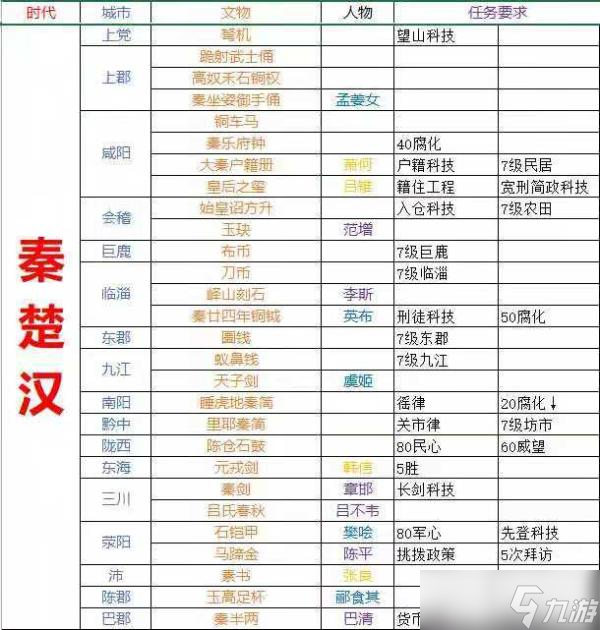 无悔华夏名臣文化物最强攻略
