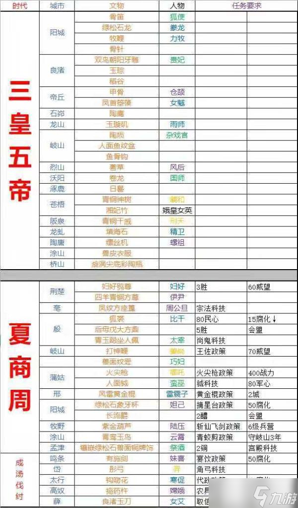 无悔华夏名臣文化物最强攻略