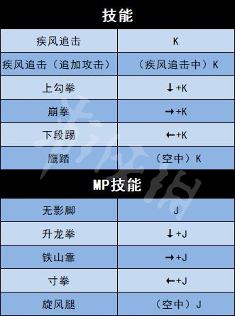 地下城与勇士决斗全角色出招表介绍 全人物出招表介绍