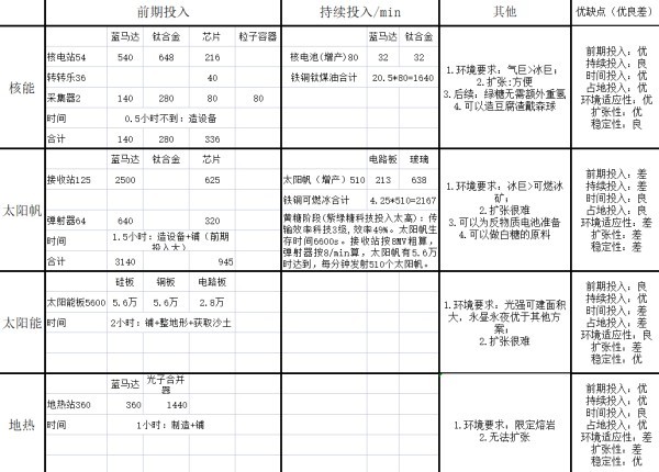 戴森球计划前中期发电效率解析