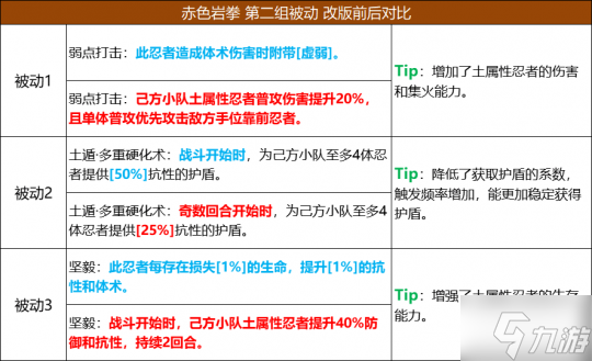 《火影忍者：忍者新世代》五大主角技能改版 全新攻略奉上！