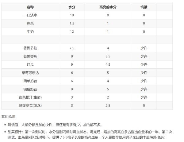 木筏生存各食物饮料属性一览