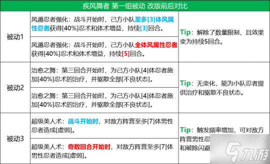 《火影忍者：忍者新世代》五大主角技能改版 全新攻略奉上！