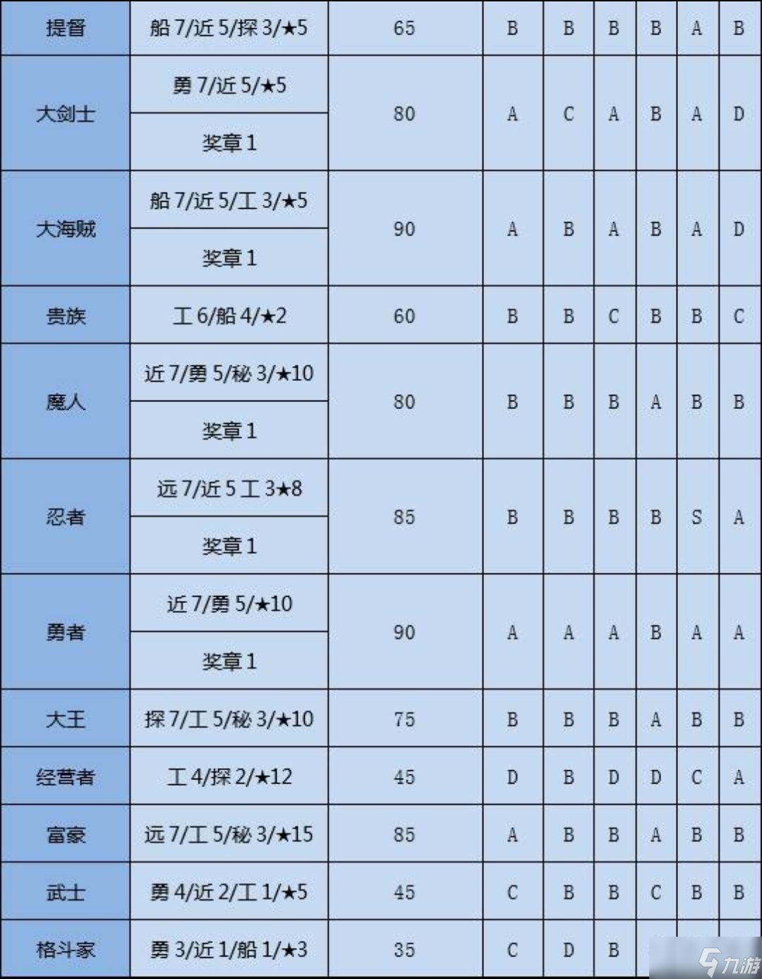 《大航海探险物语》转职条件一览