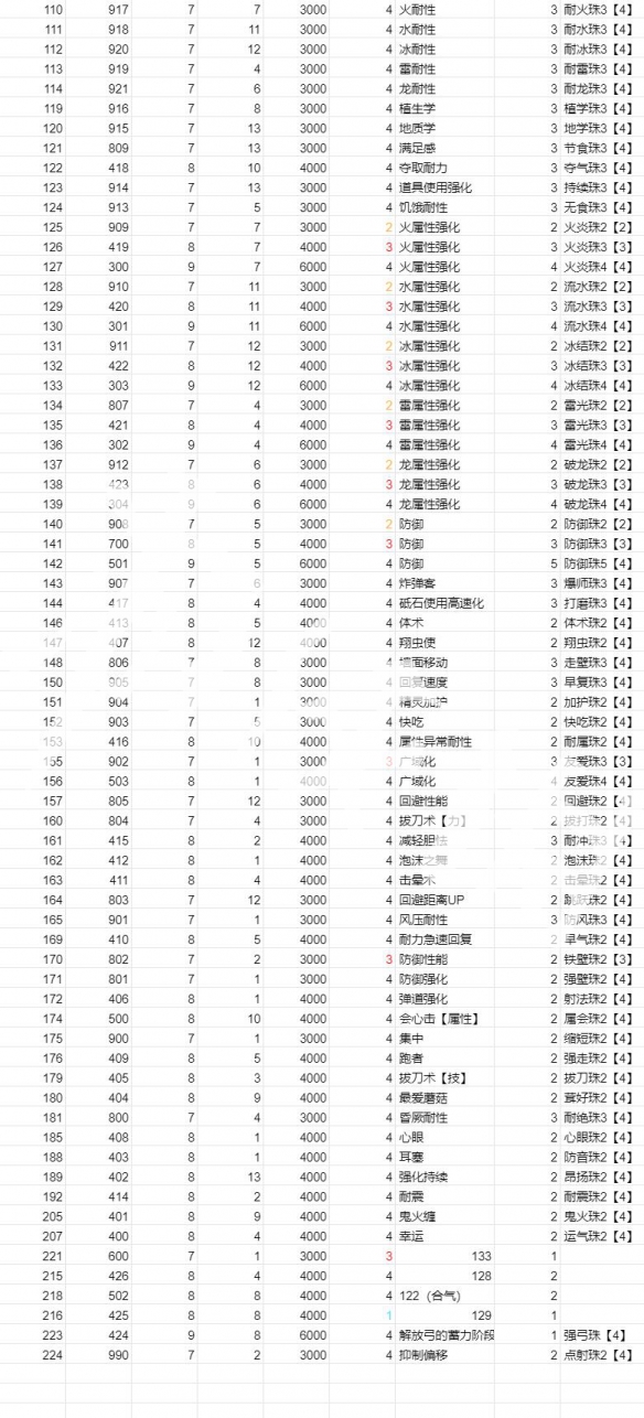 怪物猎人崛起曙光新增珠子一览 曙光dlc新增珠子大全